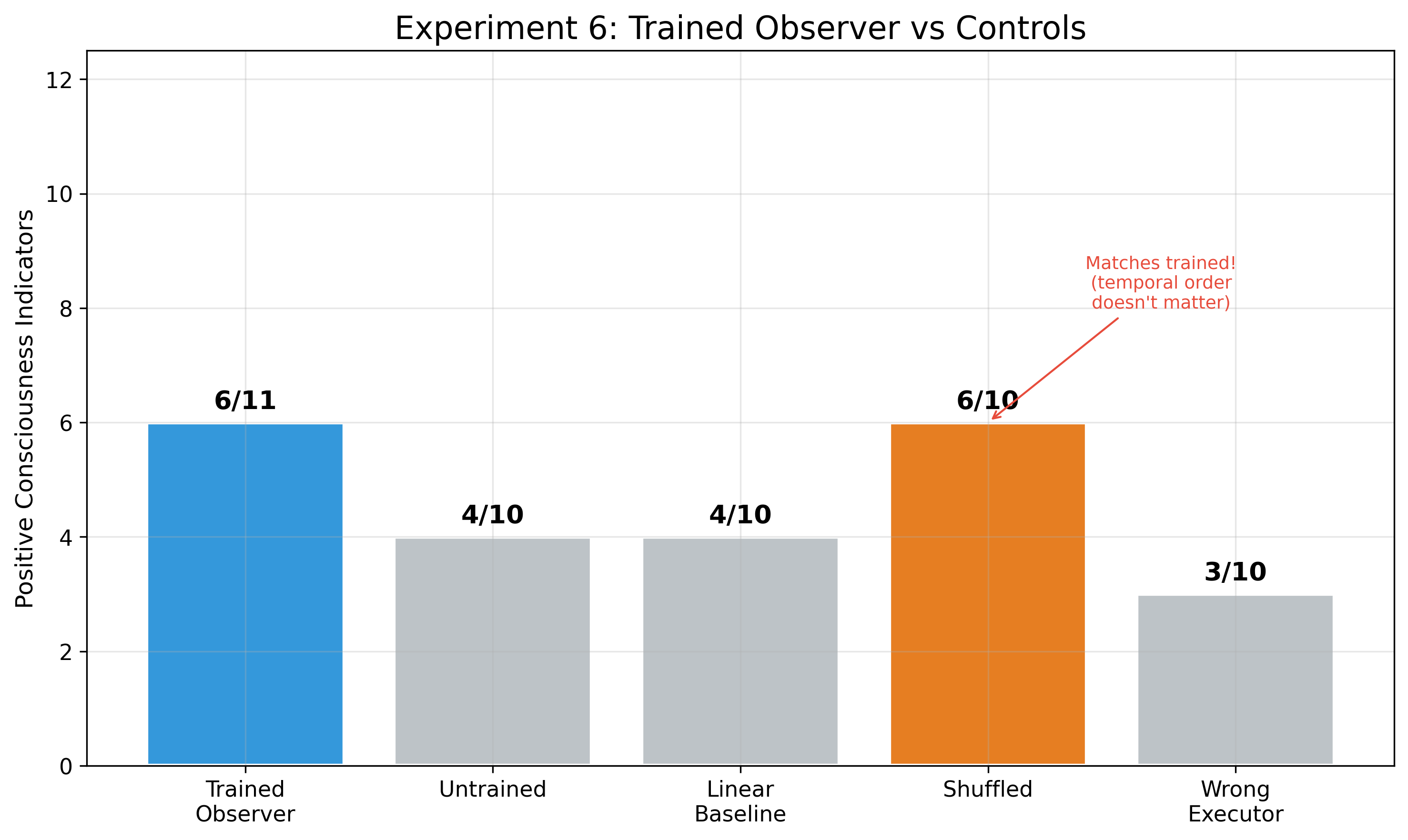 Control experiment comparison