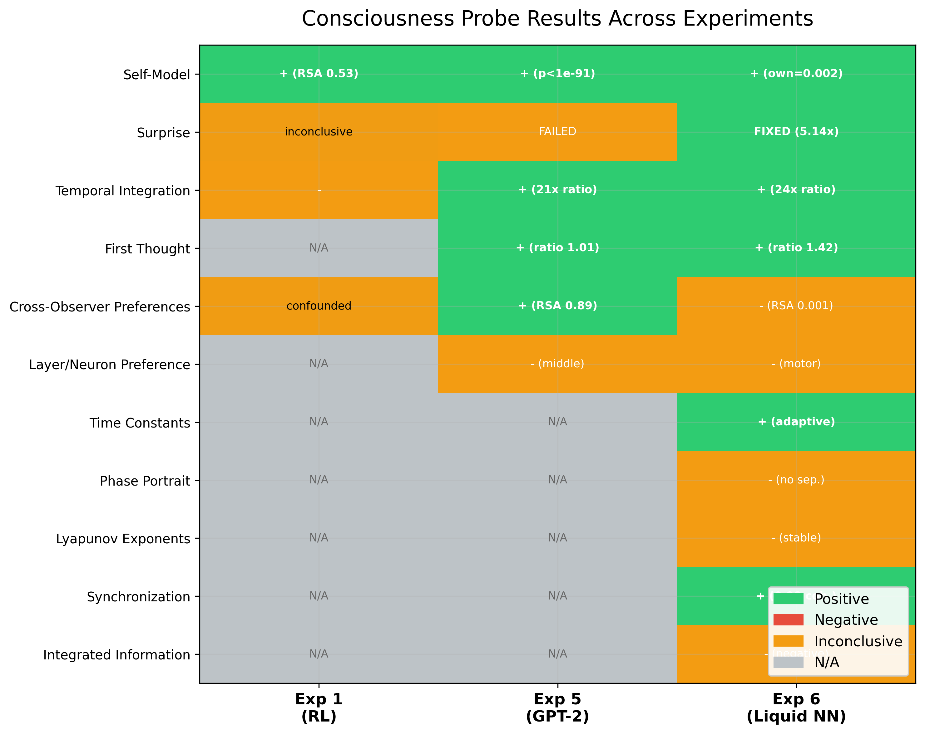 Cross-experiment results heatmap